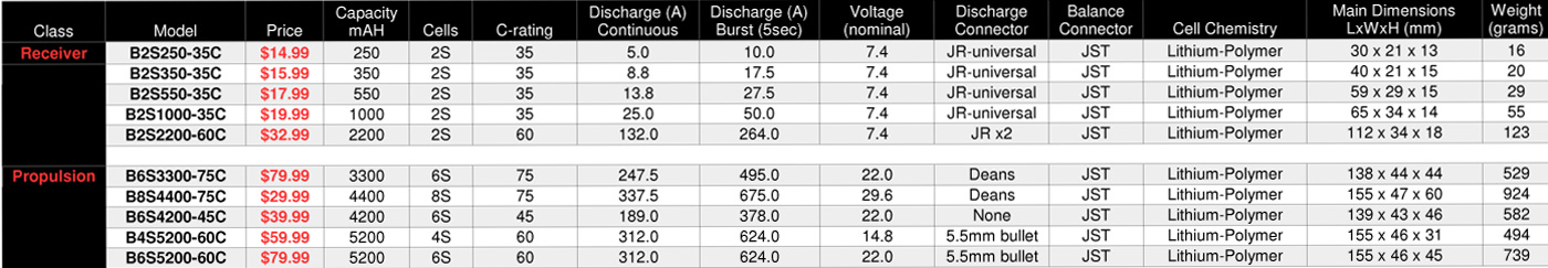 Table listing ProModeler LiPo batteries by capacity and cell count along with dimensions, weight, and specifications.